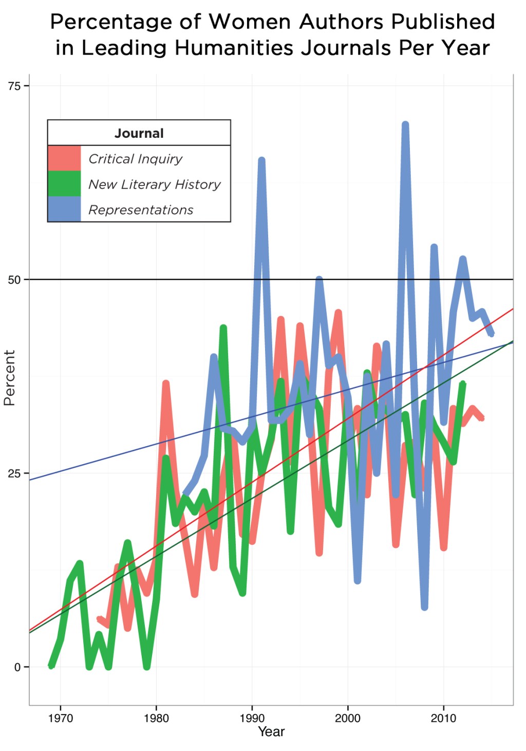 Academic Inequality